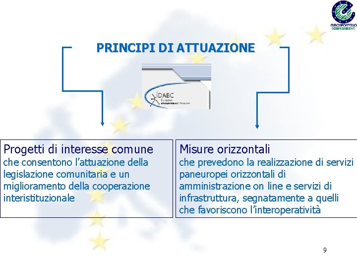 PRINCIPI DI ATTUAZIONE Progetti di interesse comune che consentono l’attuazione della legislazione comunitaria e