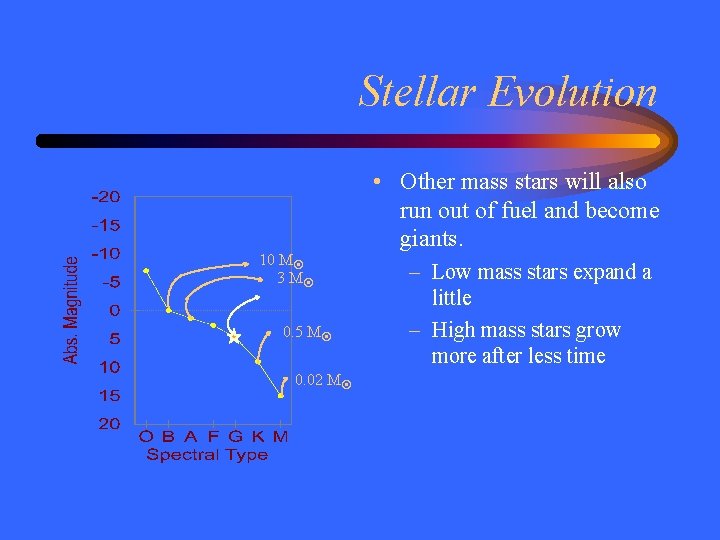 Stellar Evolution 10 M 3 M 0. 5 M 0. 02 M • Other