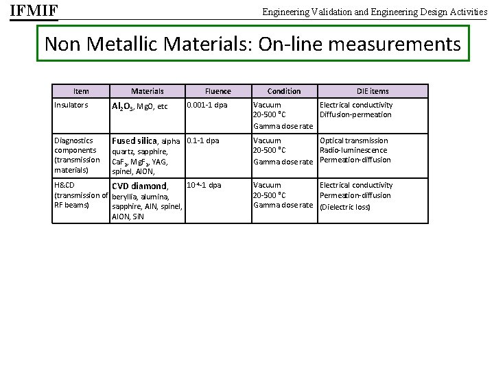 IFMIF Engineering Validation and Engineering Design Activities Non Metallic Materials: On-line measurements Item Materials