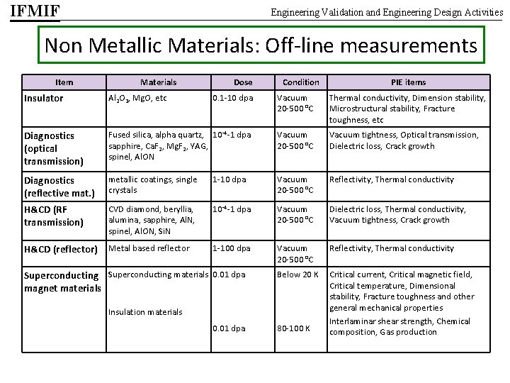IFMIF Engineering Validation and Engineering Design Activities Non Metallic Materials: Off-line measurements Item Materials