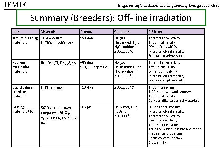 IFMIF Engineering Validation and Engineering Design Activities Summary (Breeders): Off-line irradiation Item Materials Fluence