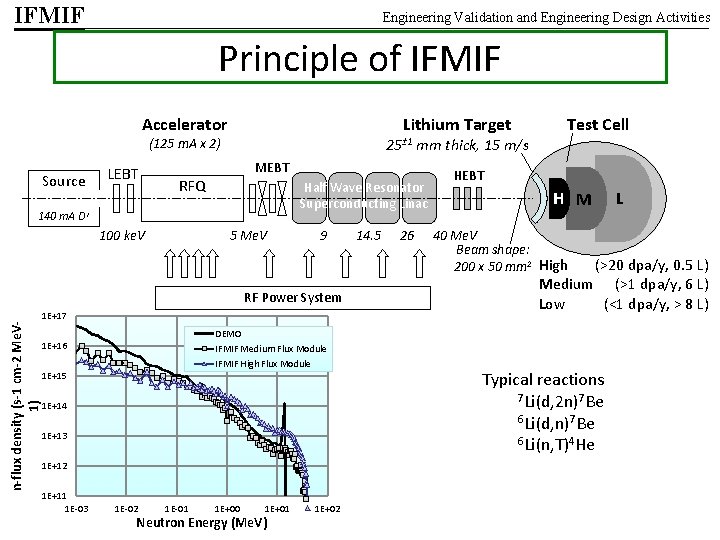 IFMIF Engineering Validation and Engineering Design Activities Principle of IFMIF Accelerator Lithium Target 25±