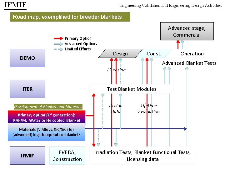 IFMIF Engineering Validation and Engineering Design Activities Road map, exemplified for breeder blankets Primary