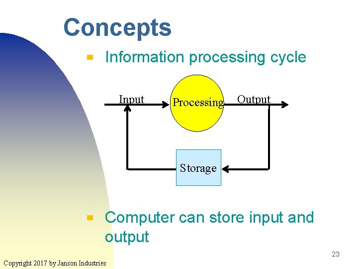 Concepts ▀ Information processing cycle Input Processing Output Storage ▀ Computer can store input Concepts ▀ Information processing cycle Input Processing Output Storage ▀ Computer can store input