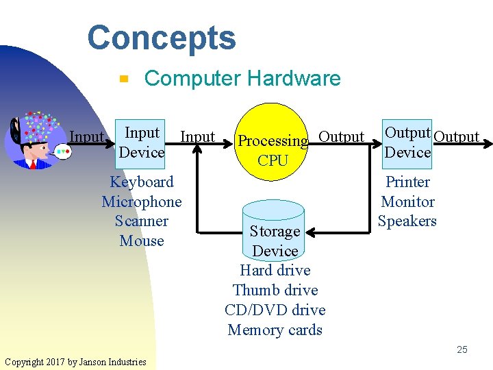 Concepts ▀ Input Computer Hardware Input Device Keyboard Microphone Scanner Mouse Processing Output CPU Concepts ▀ Input Computer Hardware Input Device Keyboard Microphone Scanner Mouse Processing Output CPU