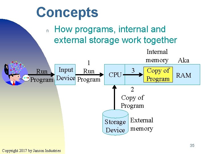 Concepts n How programs, internal and external storage work together 1 Input Run Program Concepts n How programs, internal and external storage work together 1 Input Run Program