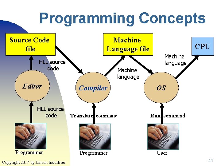 Programming Concepts Source Code file Machine Language file HLL source code Editor HLL source Programming Concepts Source Code file Machine Language file HLL source code Editor HLL source