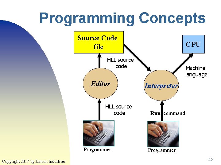 Programming Concepts Source Code file CPU HLL source code Editor HLL source code Programmer Programming Concepts Source Code file CPU HLL source code Editor HLL source code Programmer