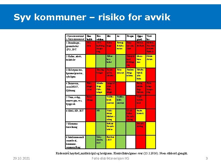 Syv kommuner – risiko for avvik 1 Tjenesteområder i Follo-kommuner 1 Barnehager, grunnskoler/ SFO,