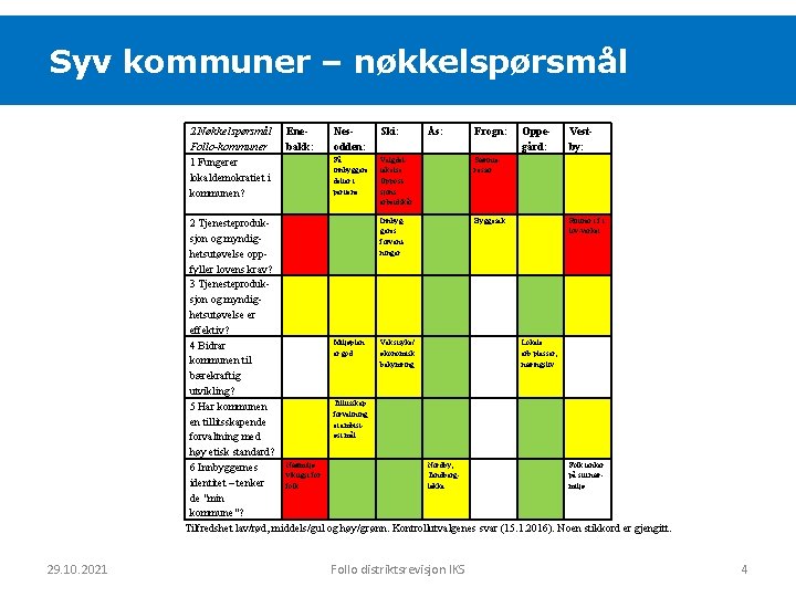 Syv kommuner – nøkkelspørsmål 2 Nøkkelspørsmål Follo-kommuner 1 Fungerer lokaldemokratiet i kommunen? Enebakk: Nesodden: