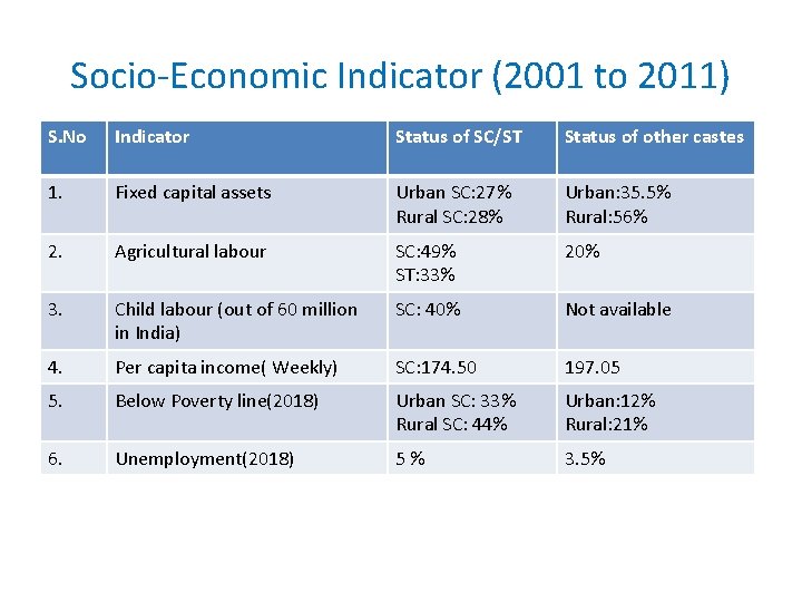 Socio-Economic Indicator (2001 to 2011) S. No Indicator Status of SC/ST Status of other