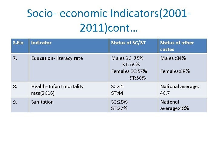 Socio- economic Indicators(20012011)cont… S. No Indicator Status of SC/ST Status of other castes 7.