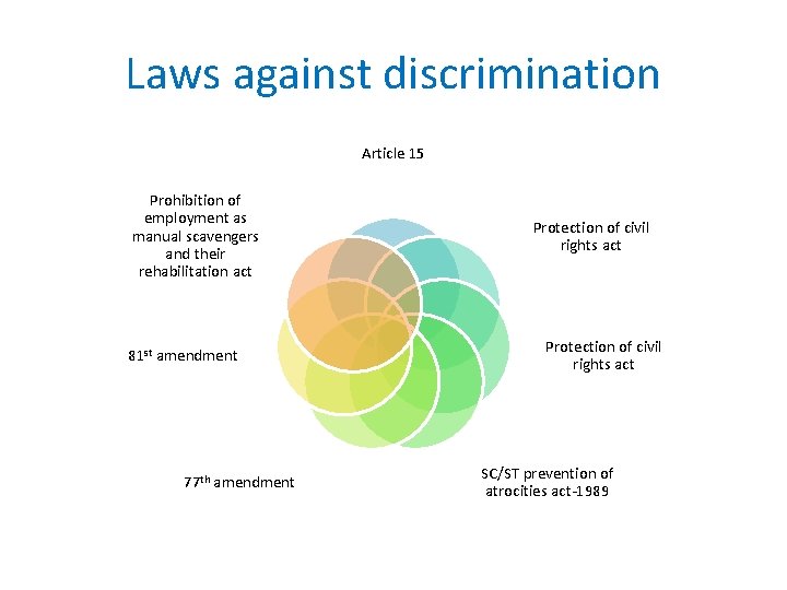 Laws against discrimination Article 15 Prohibition of employment as manual scavengers and their rehabilitation