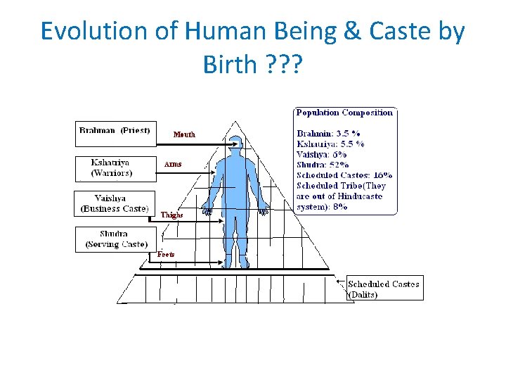 Evolution of Human Being & Caste by Birth ? ? ? 