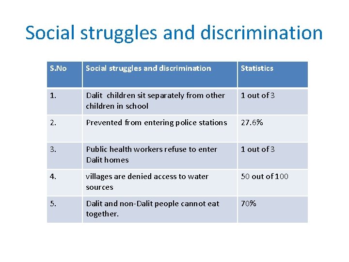 Social struggles and discrimination S. No Social struggles and discrimination Statistics 1. Dalit children
