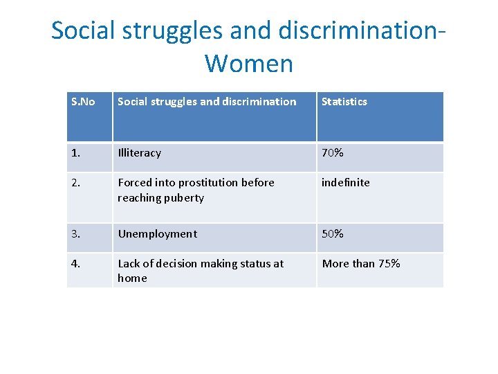 Social struggles and discrimination. Women S. No Social struggles and discrimination Statistics 1. Illiteracy