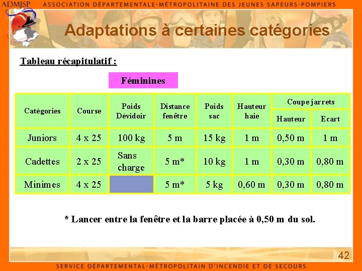 Adaptations à certaines catégories Tableau récapitulatif : Féminines Coupe jarrets Catégories Course Poids Dévidoir