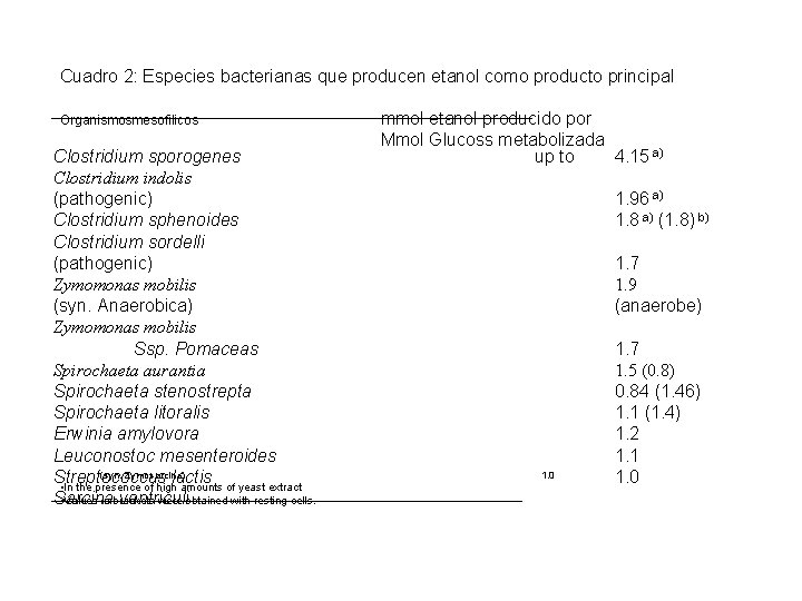 Cuadro 2: Especies bacterianas que producen etanol como producto principal Organismosmesofilicos Clostridium sporogenes Clostridium Cuadro 2: Especies bacterianas que producen etanol como producto principal Organismosmesofilicos Clostridium sporogenes Clostridium