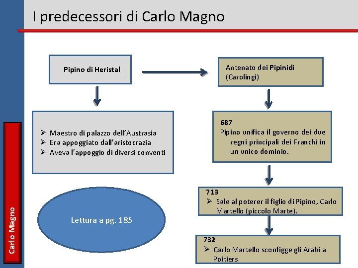 I predecessori di Carlo Magno Pipino di Heristal Carlo Magno Ø Maestro di palazzo