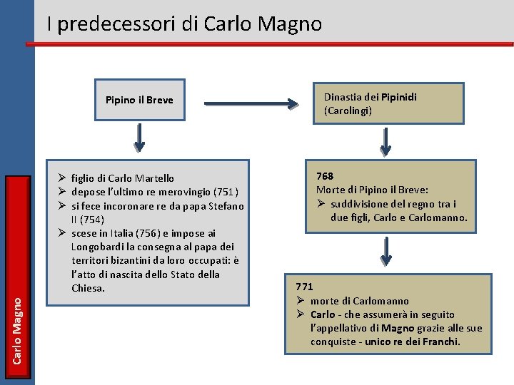 I predecessori di Carlo Magno Pipino il Breve Carlo Magno Ø figlio di Carlo