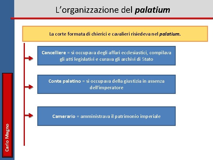 L’organizzazione del palatium La corte formata di chierici e cavalieri risiedeva nel palatium. Cancelliere