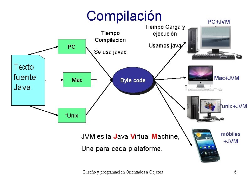 Compilación Tiempo Compilación PC Texto fuente Java Tiempo Carga y ejecución Se usa javac