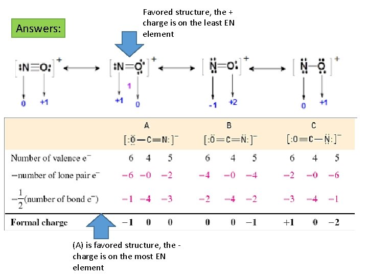 Answers: Favored structure, the + charge is on the least EN element (A) is