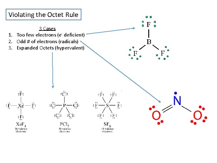 Violating the Octet Rule 3 Cases 1. Too few electrons (e- deficient) 2. Odd