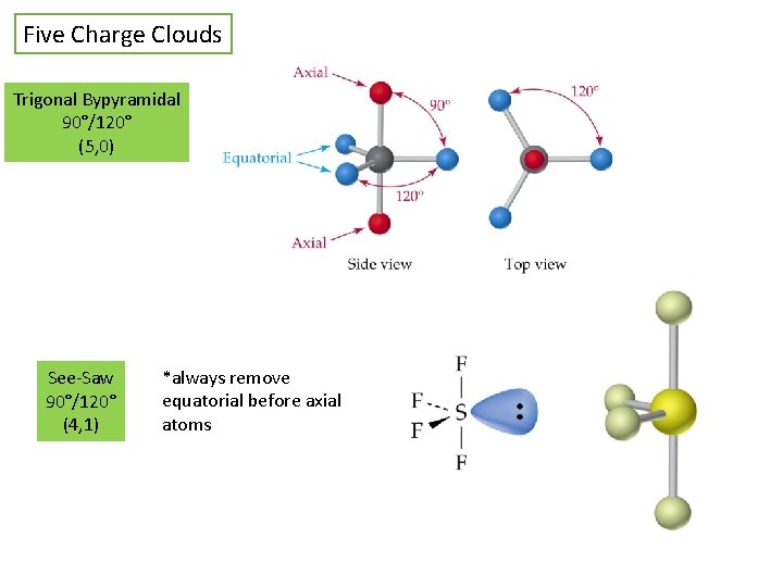 Five Charge Clouds Trigonal Bypyramidal 90°/120° (5, 0) See-Saw 90°/120° (4, 1) *always remove