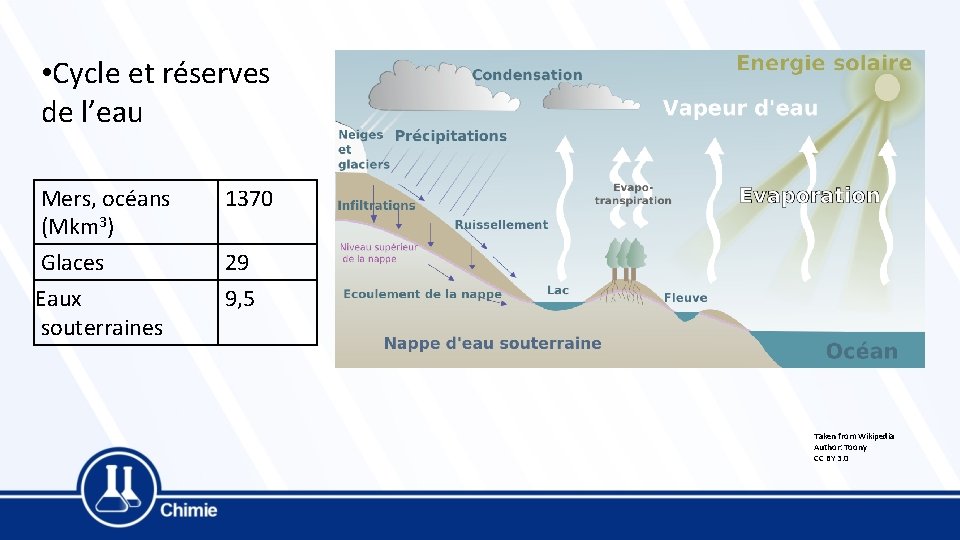  • Cycle et réserves de l’eau Mers, océans (Mkm 3) 1370 Glaces Eaux