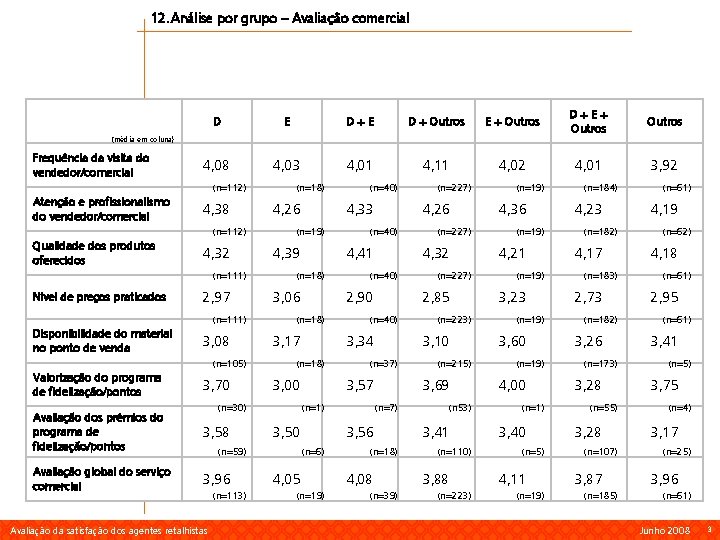 12. Análise por grupo – Avaliação comercial D E D+E D + Outros E