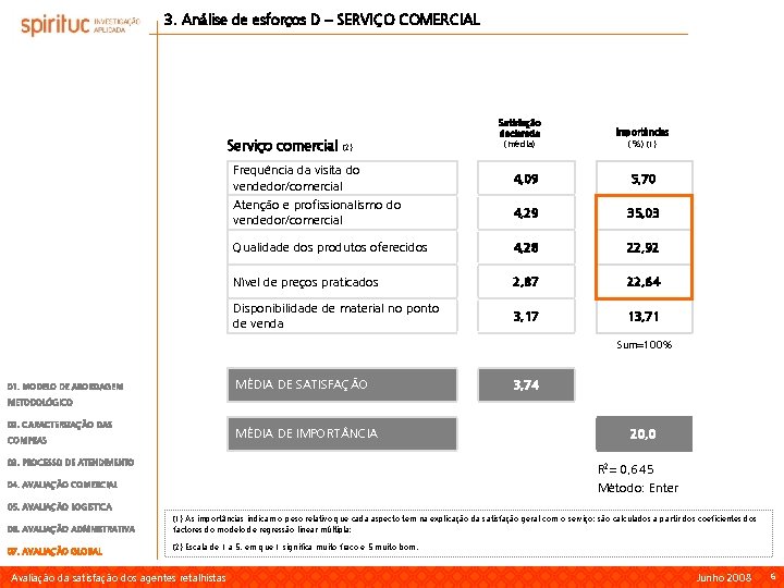 3. Análise de esforços D – SERVIÇO COMERCIAL Serviço comercial (2) Frequência da visita