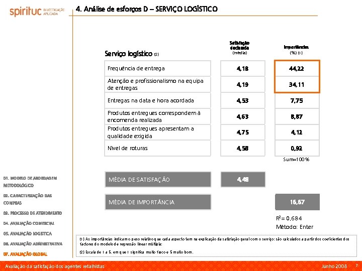 4. Análise de esforços D – SERVIÇO LOGÍSTICO Serviço logístico (2) Satisfação declarada (média)