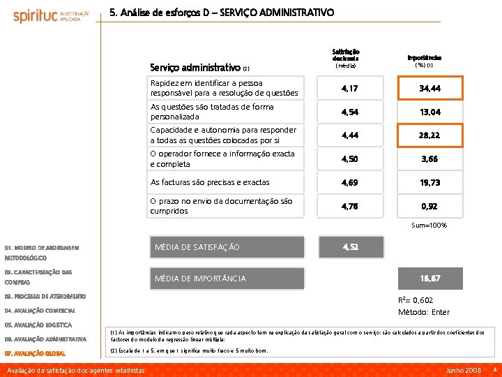 5. Análise de esforços D – SERVIÇO ADMINISTRATIVO Satisfação declarada (média) Importâncias (%) (1)