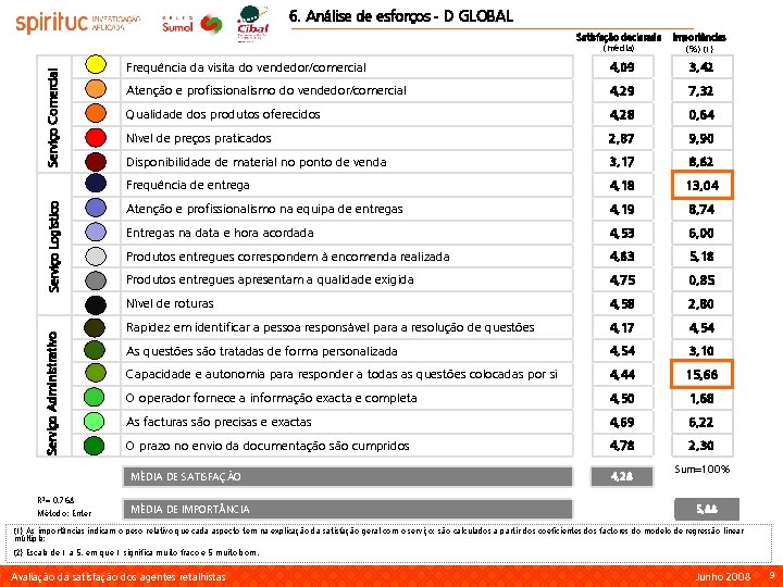 6. Análise de esforços - D GLOBAL Serviço Administrativo Serviço Logístico Serviço Comercial Satisfação