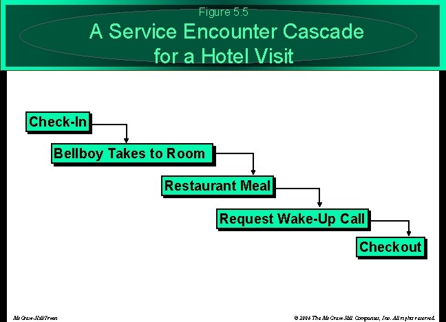 Figure 5. 5 A Service Encounter Cascade for a Hotel Visit Check-In Bellboy Takes