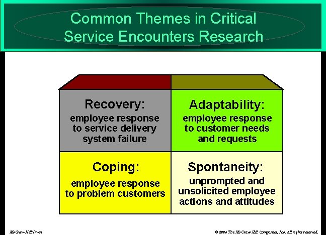 Common Themes in Critical Service Encounters Research Mc. Graw-Hill/Irwin Recovery: Adaptability: employee response to
