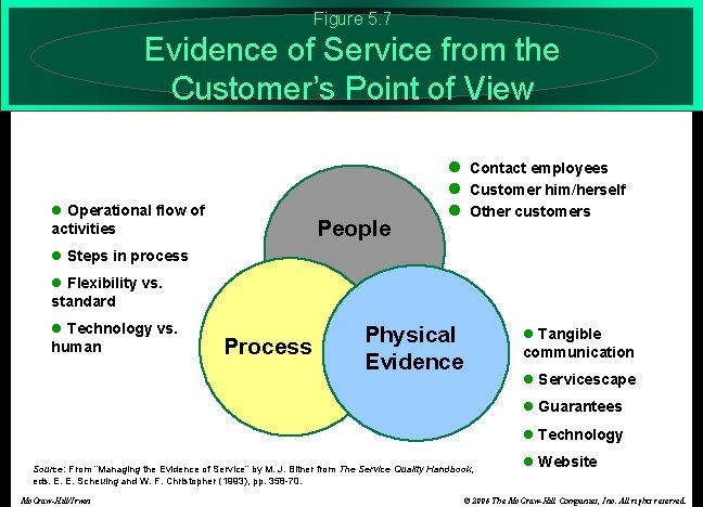 Figure 5. 7 Evidence of Service from the Customer’s Point of View l Operational