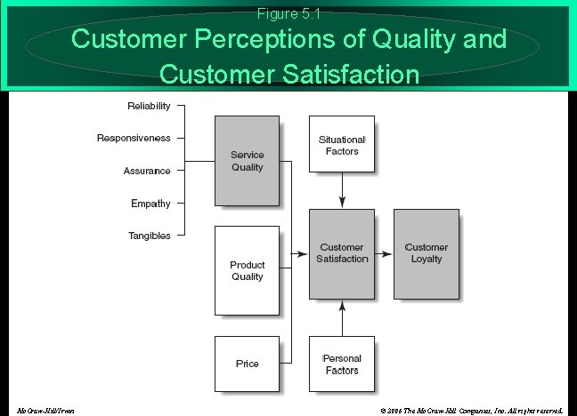 Figure 5. 1 Customer Perceptions of Quality and Customer Satisfaction Mc. Graw-Hill/Irwin © 2006