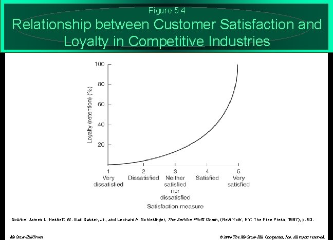 Figure 5. 4 Relationship between Customer Satisfaction and Loyalty in Competitive Industries Source: James