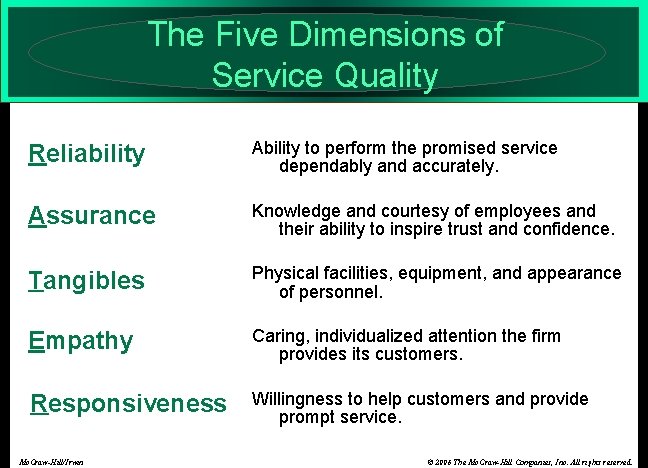 The Five Dimensions of Service Quality Reliability Ability to perform the promised service dependably