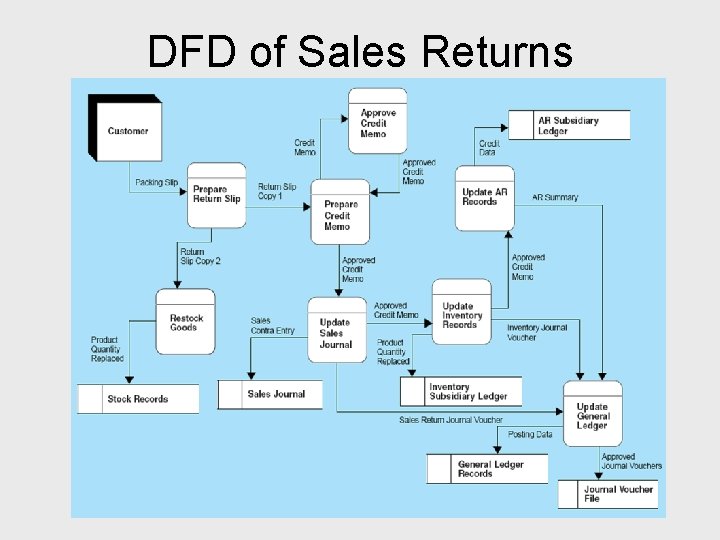 DFD of Sales Returns 
