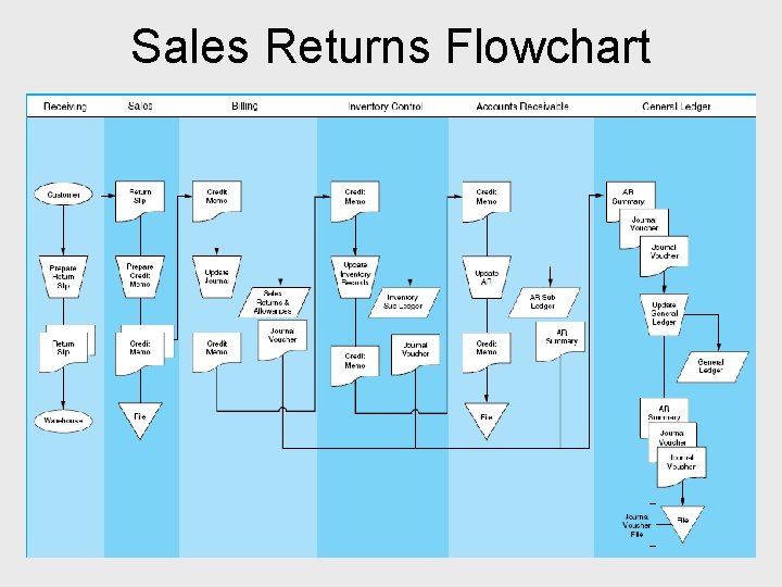 Sales Returns Flowchart 