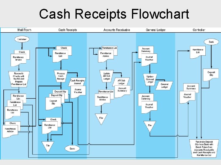 Cash Receipts Flowchart 