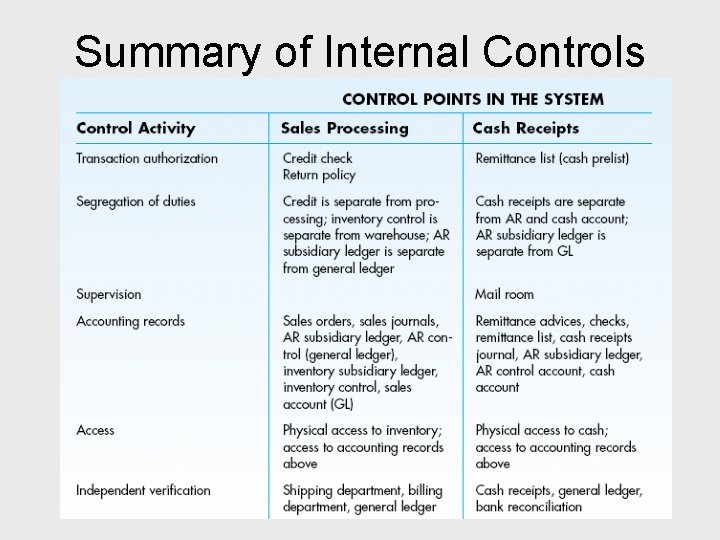 Summary of Internal Controls 