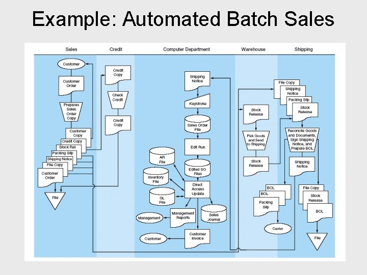 Example: Automated Batch Sales 