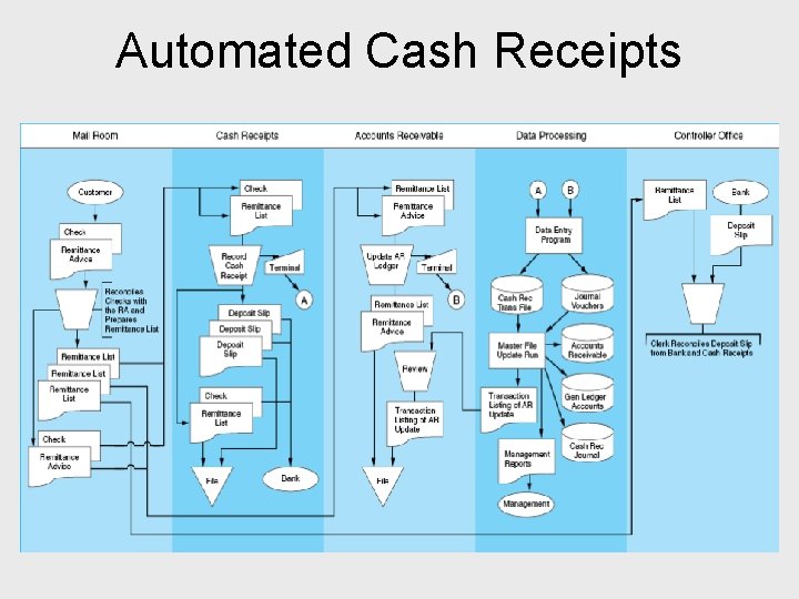 Automated Cash Receipts 