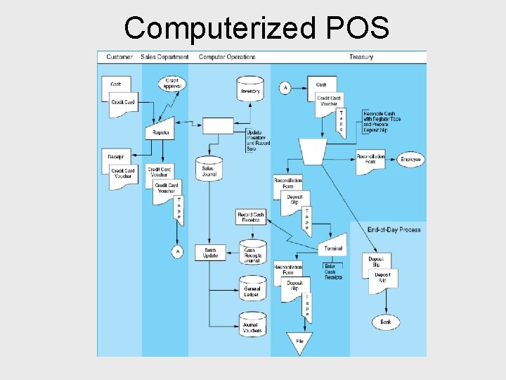 Computerized POS 