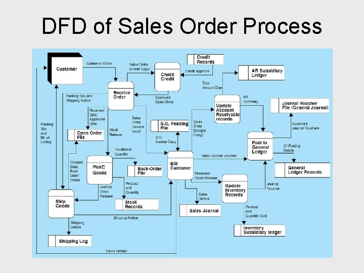DFD of Sales Order Process 