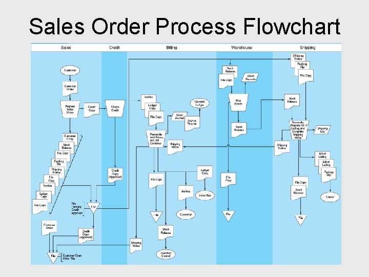 Sales Order Process Flowchart 